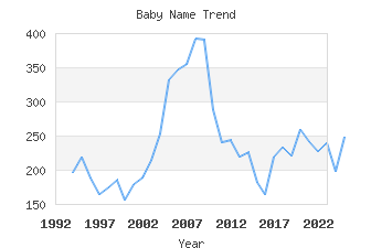 Baby Name Popularity