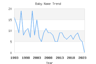 Baby Name Popularity