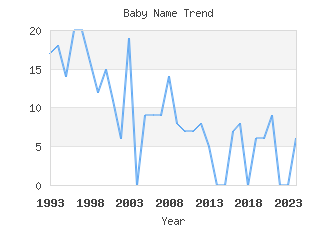 Baby Name Popularity