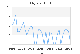 Baby Name Popularity