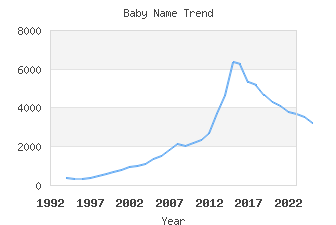 Baby Name Popularity