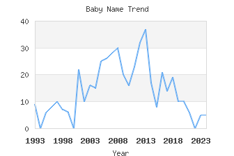 Baby Name Popularity