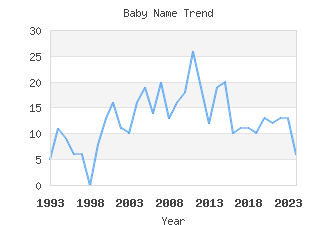 Baby Name Popularity