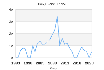 Baby Name Popularity