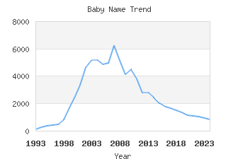 Baby Name Popularity