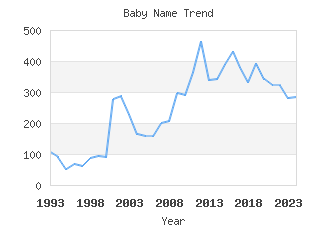 Baby Name Popularity