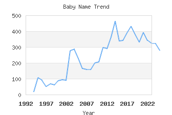 Baby Name Popularity