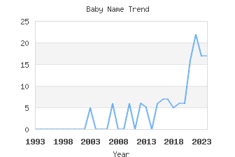 Baby Name Popularity