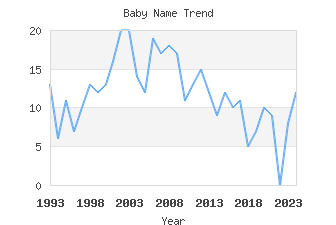 Baby Name Popularity