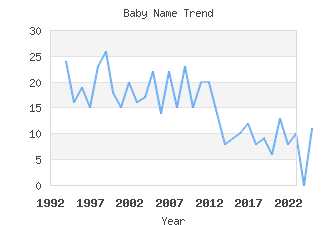 Baby Name Popularity