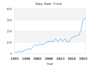 Baby Name Popularity