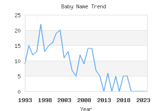 Baby Name Popularity