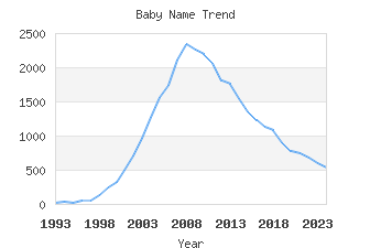 Baby Name Popularity