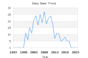 Baby Name Popularity