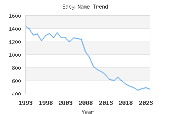 Baby Name Popularity