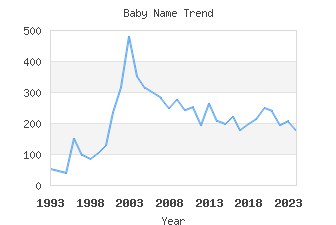 Baby Name Popularity