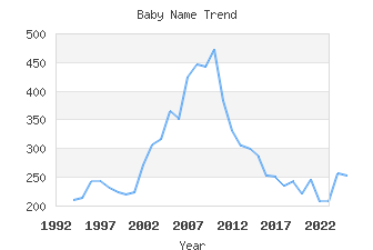 Baby Name Popularity