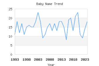 Baby Name Popularity