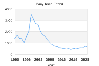 Baby Name Popularity