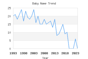 Baby Name Popularity