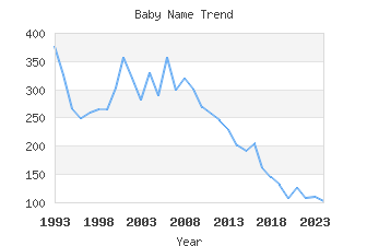 Baby Name Popularity