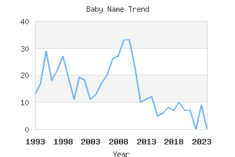 Baby Name Popularity