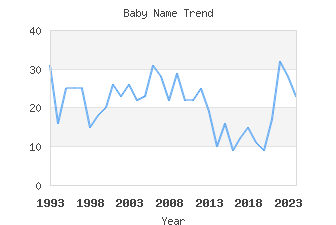 Baby Name Popularity