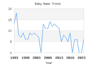 Baby Name Popularity