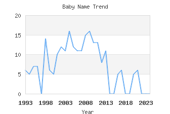 Baby Name Popularity