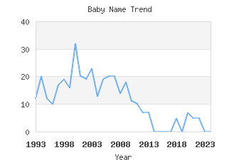 Baby Name Popularity