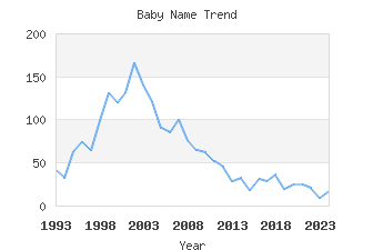 Baby Name Popularity