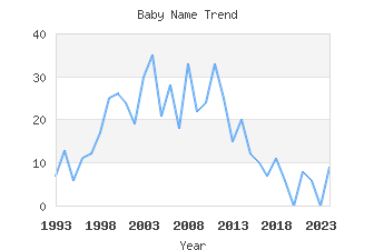 Baby Name Popularity