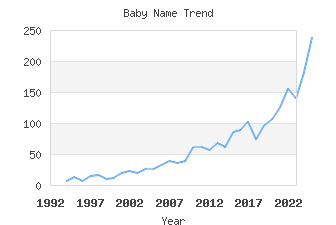 Baby Name Popularity