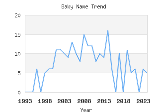 Baby Name Popularity