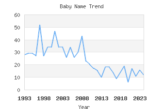 Baby Name Popularity