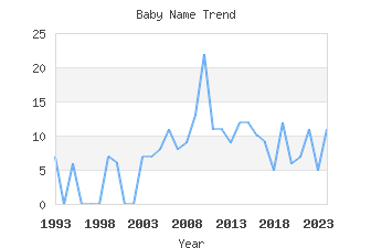 Baby Name Popularity