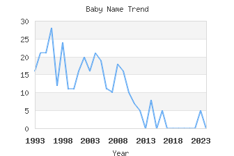 Baby Name Popularity