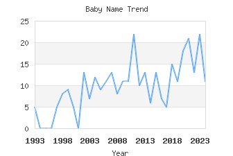 Baby Name Popularity