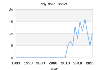 Baby Name Popularity