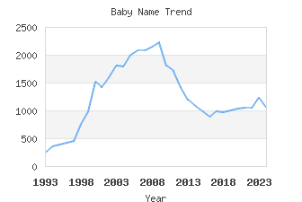 Baby Name Popularity