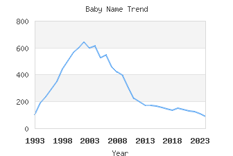 Baby Name Popularity