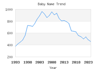 Baby Name Popularity