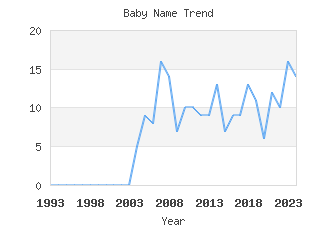 Baby Name Popularity