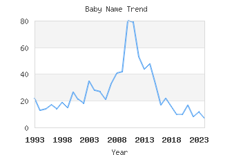 Baby Name Popularity