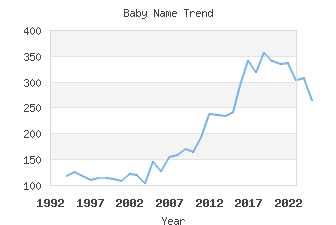 Baby Name Popularity