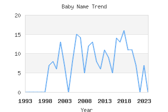 Baby Name Popularity