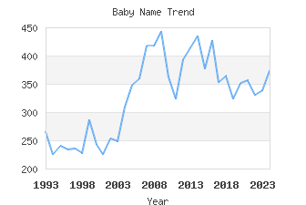 Baby Name Popularity