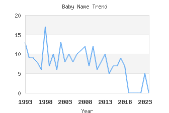 Baby Name Popularity