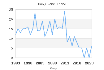 Baby Name Popularity