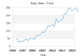 Baby Name Popularity